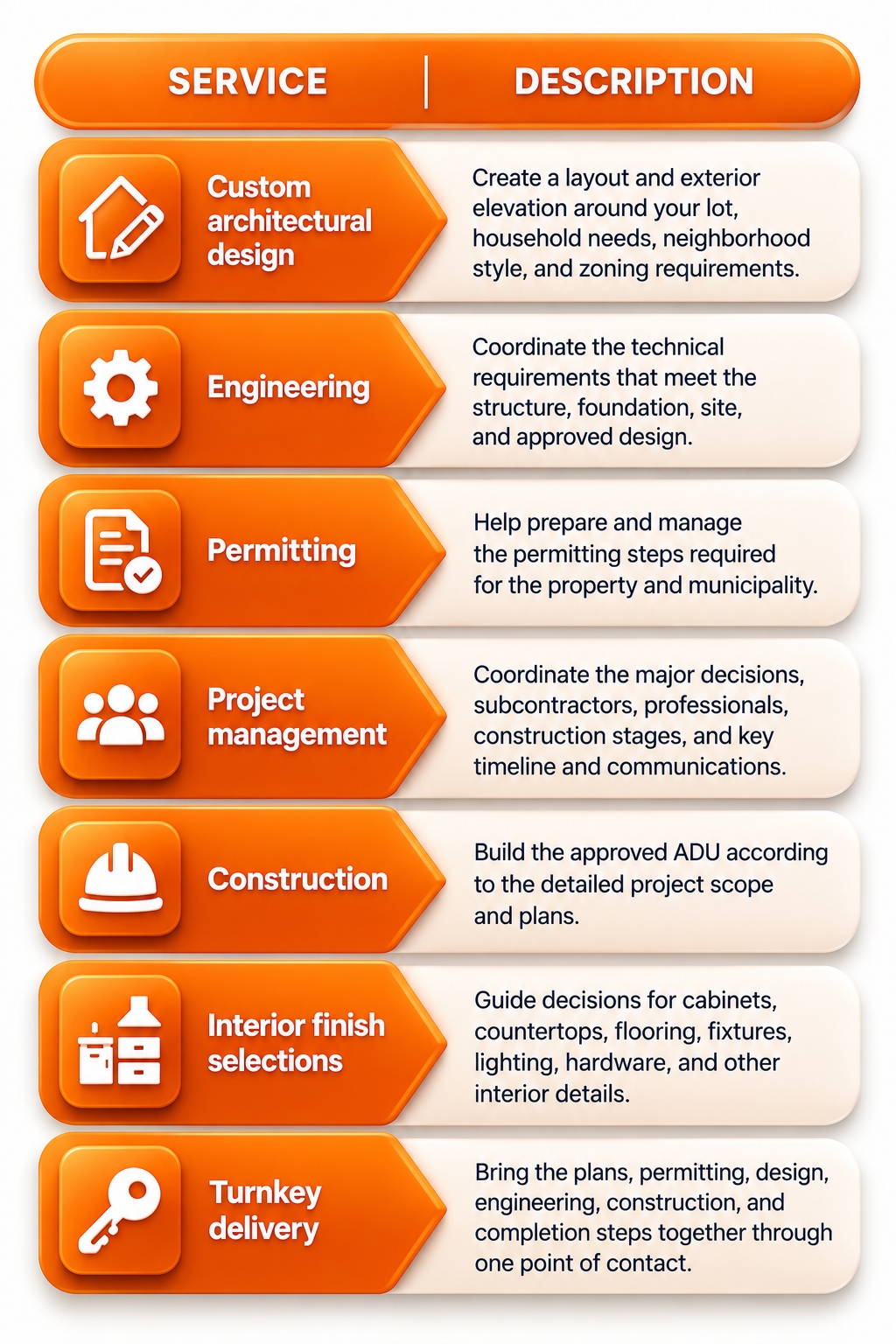 Tangerine 3D-style infographic showing seven ADU services: custom architectural design, engineering, permitting, project management, construction, interior finish selections, and turnkey delivery, each paired with an icon and brief service description.