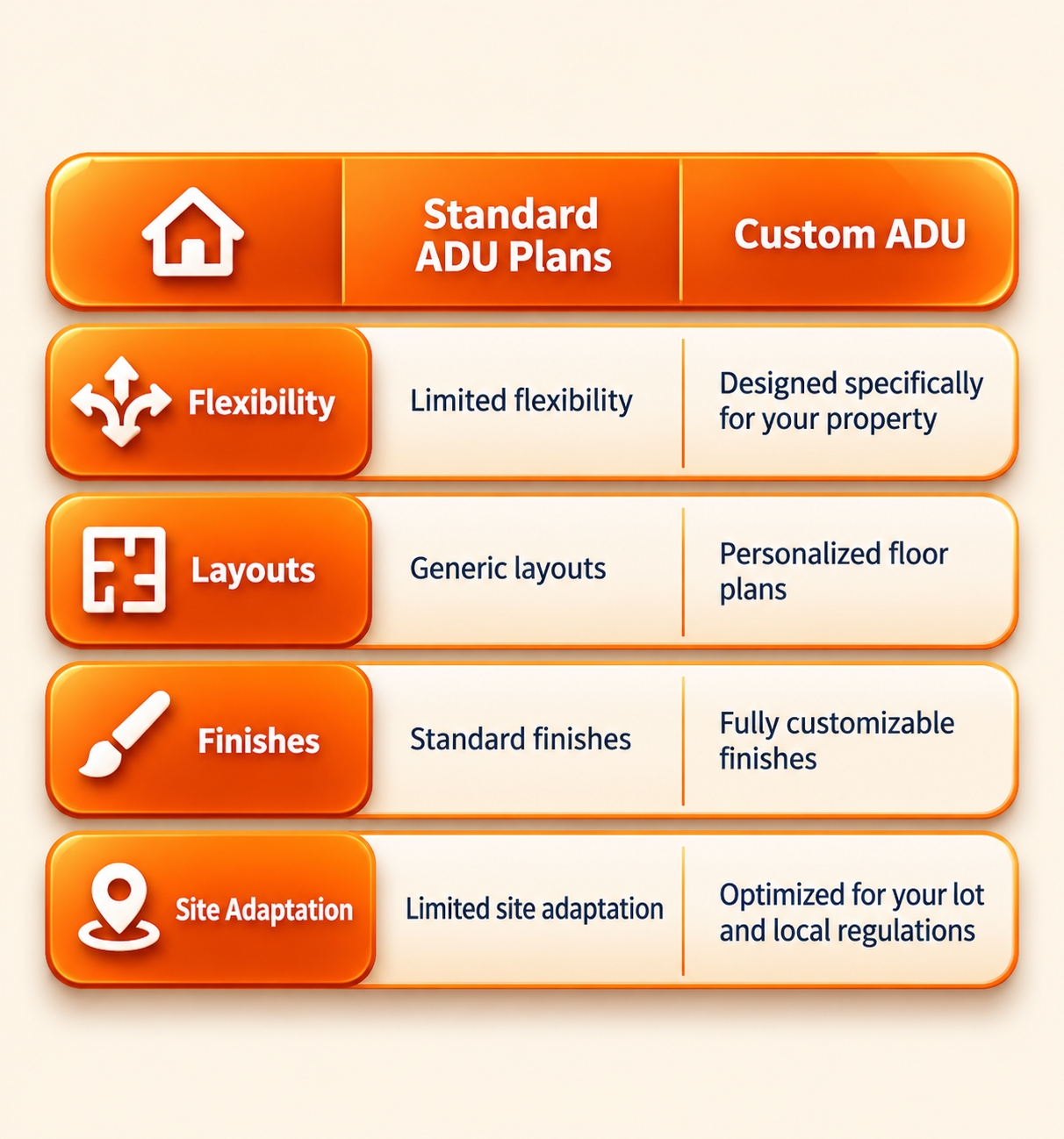 Tangerine 3D-style mobile infographic comparing custom ADU features, including flexibility, size, design, permitting, construction, and investment, with icons and short descriptions in a clean orange-and-cream layout.