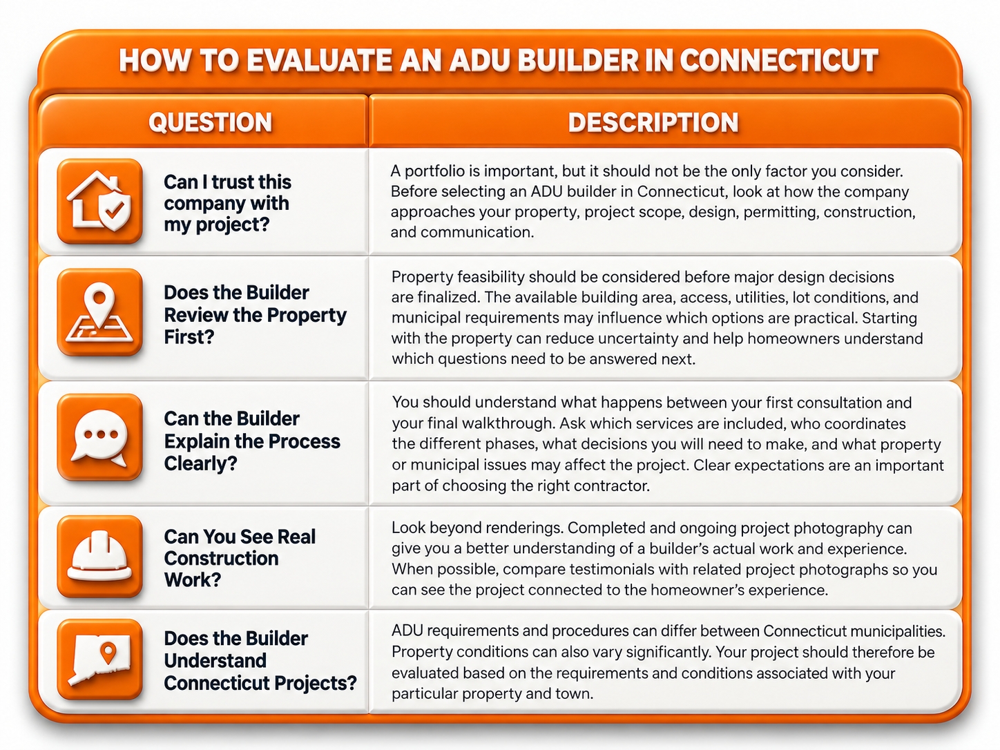 Orange 3D-style comparison table titled “How to Evaluate an ADU Builder in Connecticut,” featuring five key questions about trust, property review, process clarity, real construction work, and Connecticut ADU experience, with matching icons and detailed descriptions.