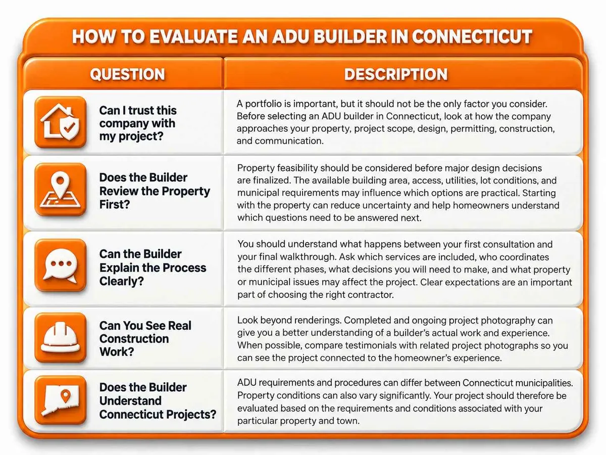 Orange 3D-style comparison table titled “How to Evaluate an ADU Builder in Connecticut,” featuring five key questions about trust, property review, process clarity, real construction work, and Connecticut ADU experience, with matching icons and detailed descriptions.