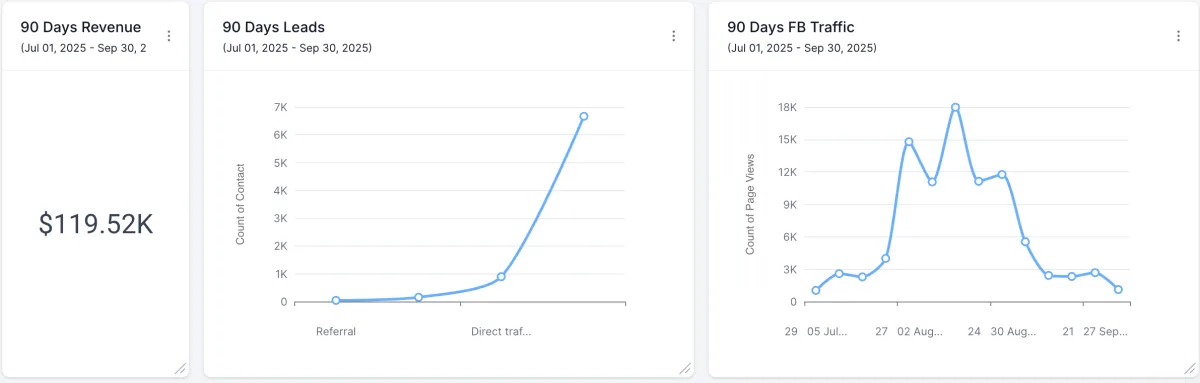 Revenue growth chart infographic showing $12M total with milestones and magenta launch markers