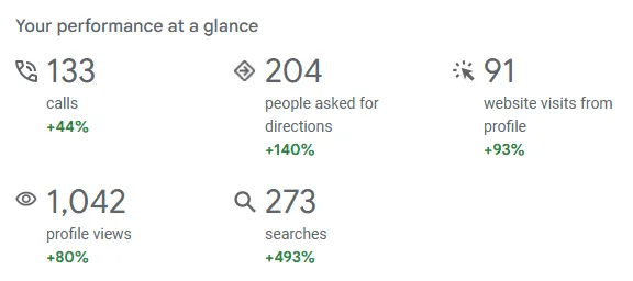 Your Performance at a glance 133 calls +44%     204 people asked for directions +140% 91 website visits from profile +93%