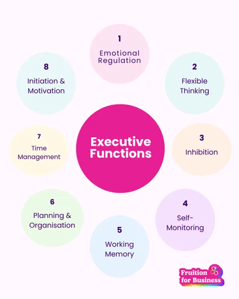 Visual diagram showing the eight key executive functions including emotional regulation, working memory, planning, organisation, time management and task initiation