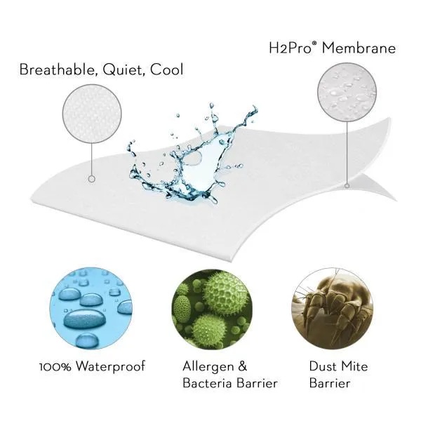 An image showing the benefits of using a mattress protector. Waterproof, allergen and bacteria barrier and dust mite barrier,