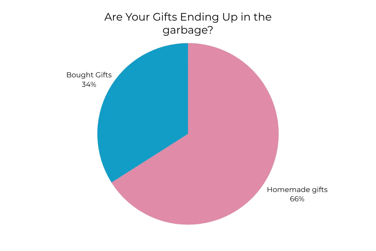 Ratings for Homemade gifts