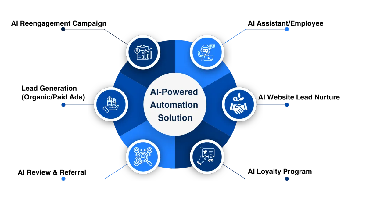 AI Automation Solution, Biz Trend IQ