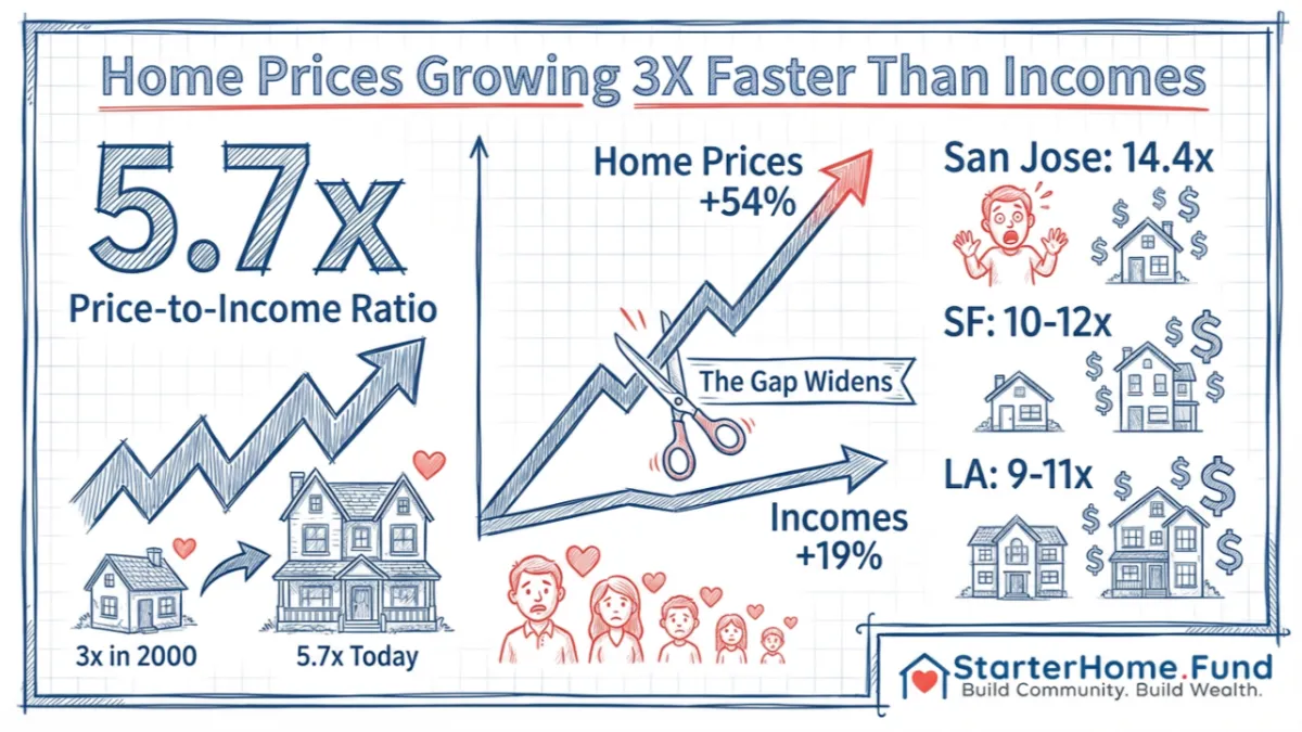 Home Prices Are Growing 3X Faster Than Incomes - The Math That Broke America