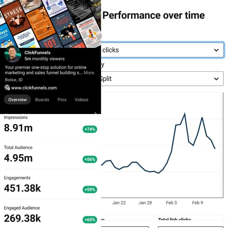 Analytics screenshot showing rapid Pinterest growth