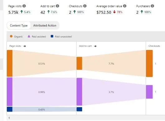 Analytics add to cart metric screenshot
