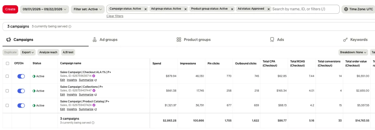 Pinterest promoted pins campaign results showing traffic and conversion growth
