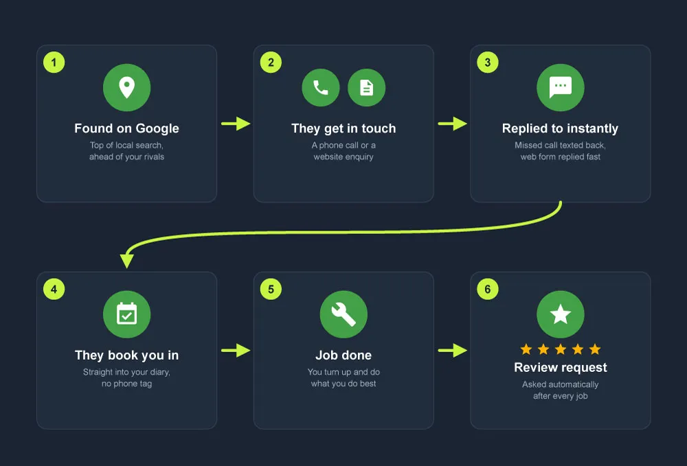 Local Lead Engine - How It Works