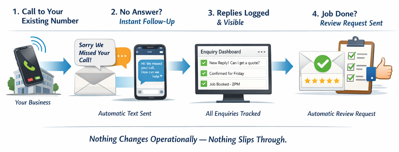 Local Lead Engine for trade services