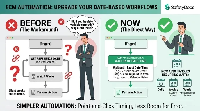time an automation to the exact date it's needed
