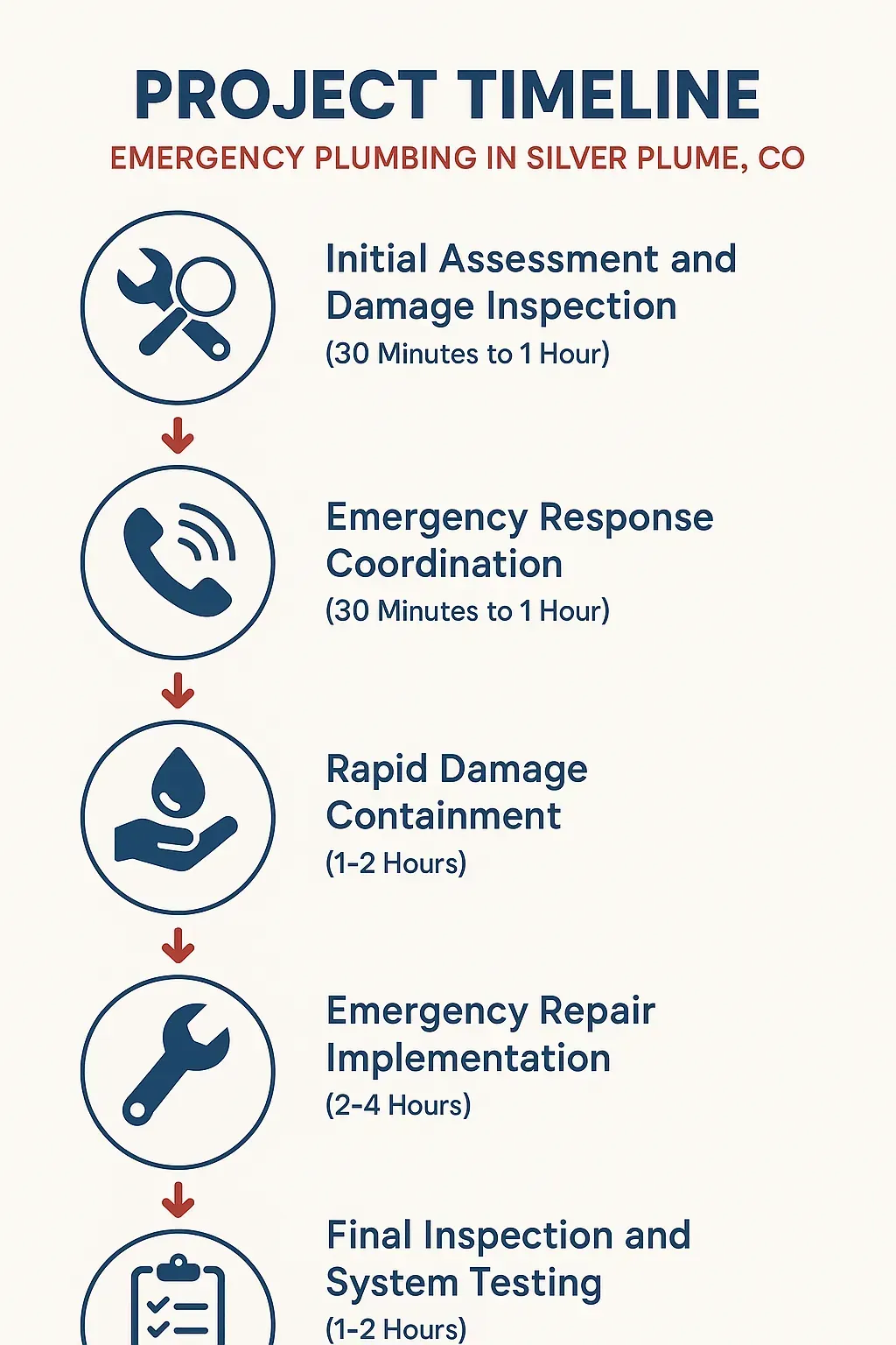 Infographic depicting a 5-step emergency plumbing project timeline for Silver Plume, CO, showing assessment, response, containment, repair, and testing stages.