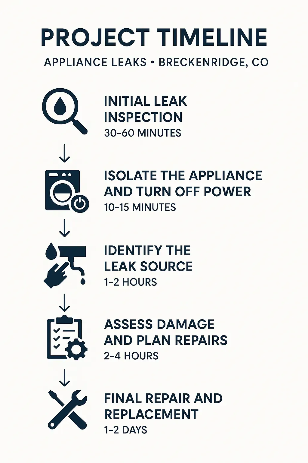 Infographic showing 5-step appliance leak repair timeline in Breckenridge, CO from inspection to final repair.