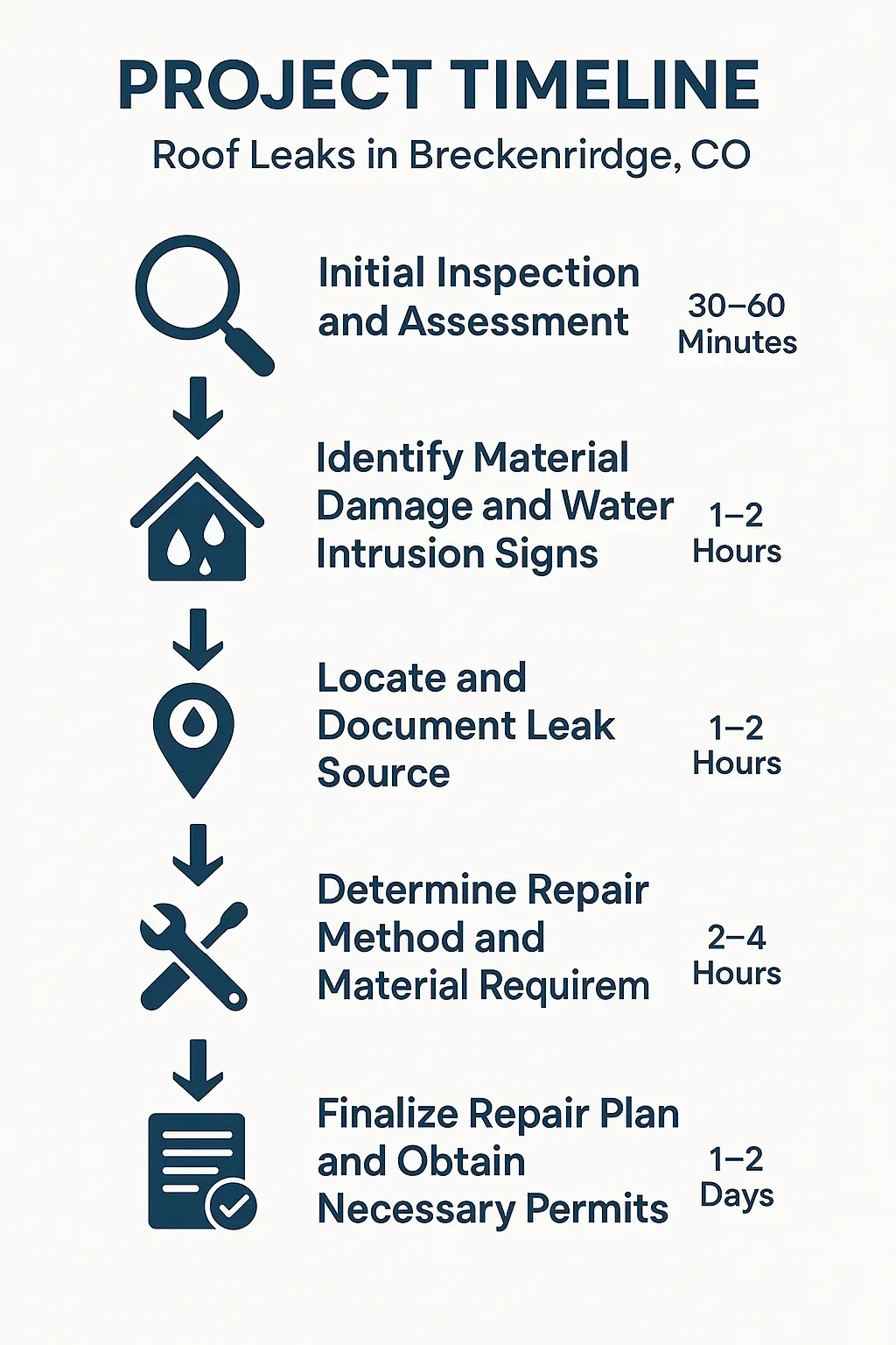 Infographic showing 5-step roof leak repair timeline for Breckenridge, CO: inspection, damage assessment, leak location, repairs, permits.