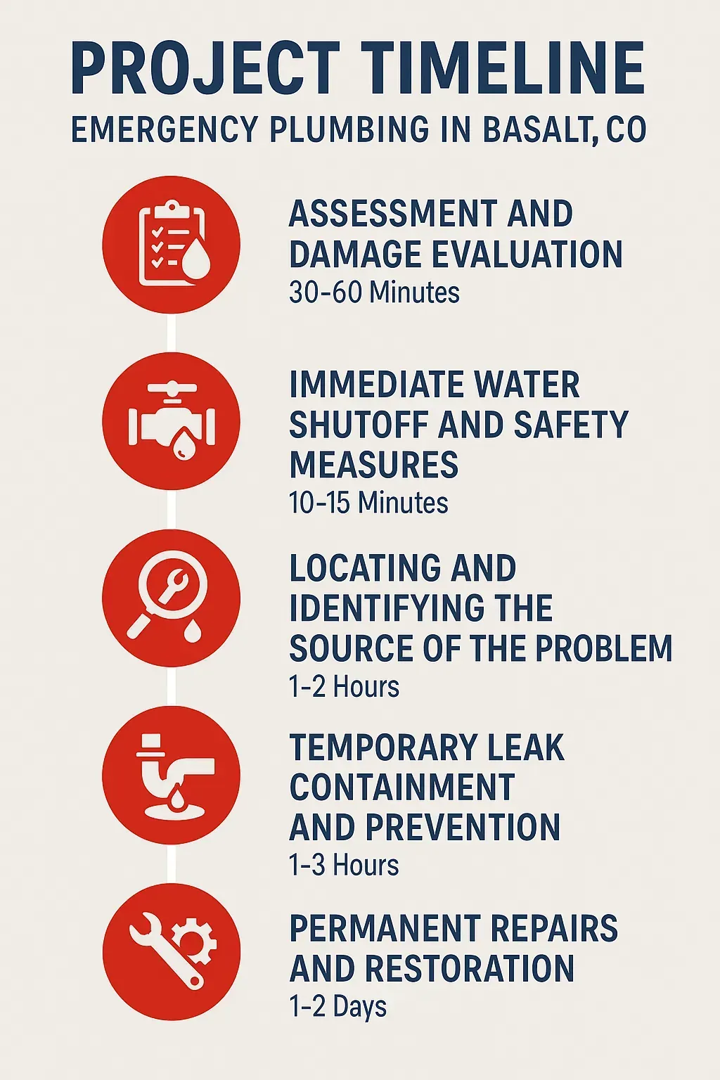 Infographic showing 5-step emergency plumbing timeline in Basalt, CO: assessment, shutoff, source, containment, repairs.