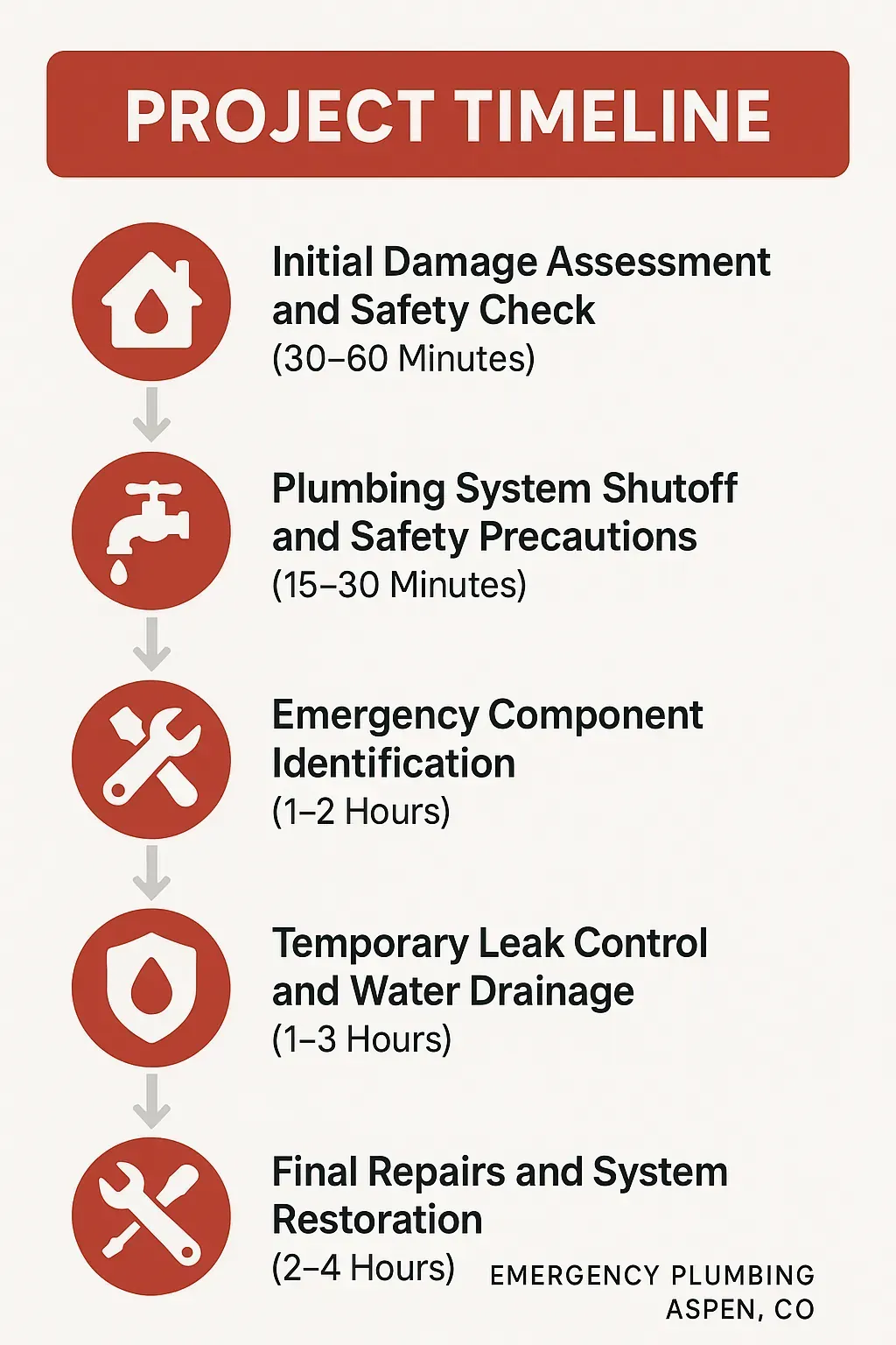 Infographic illustrating a 5-step emergency plumbing project timeline for Aspen, CO, with duration estimates and clear icons.