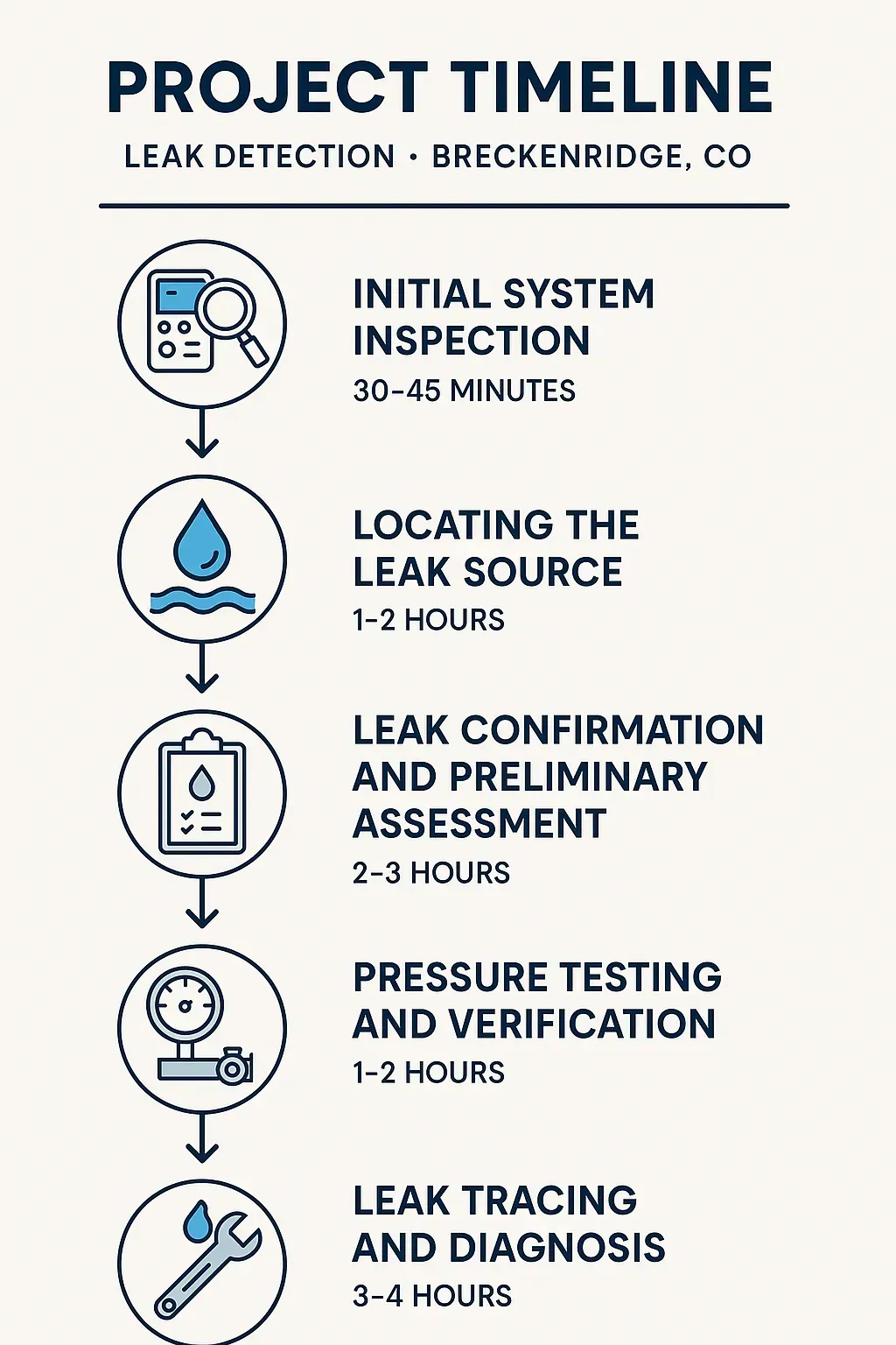 Infographic shows Leak Detection project timeline in Breckenridge, CO: inspection, locating, confirming, testing, diagnosing.