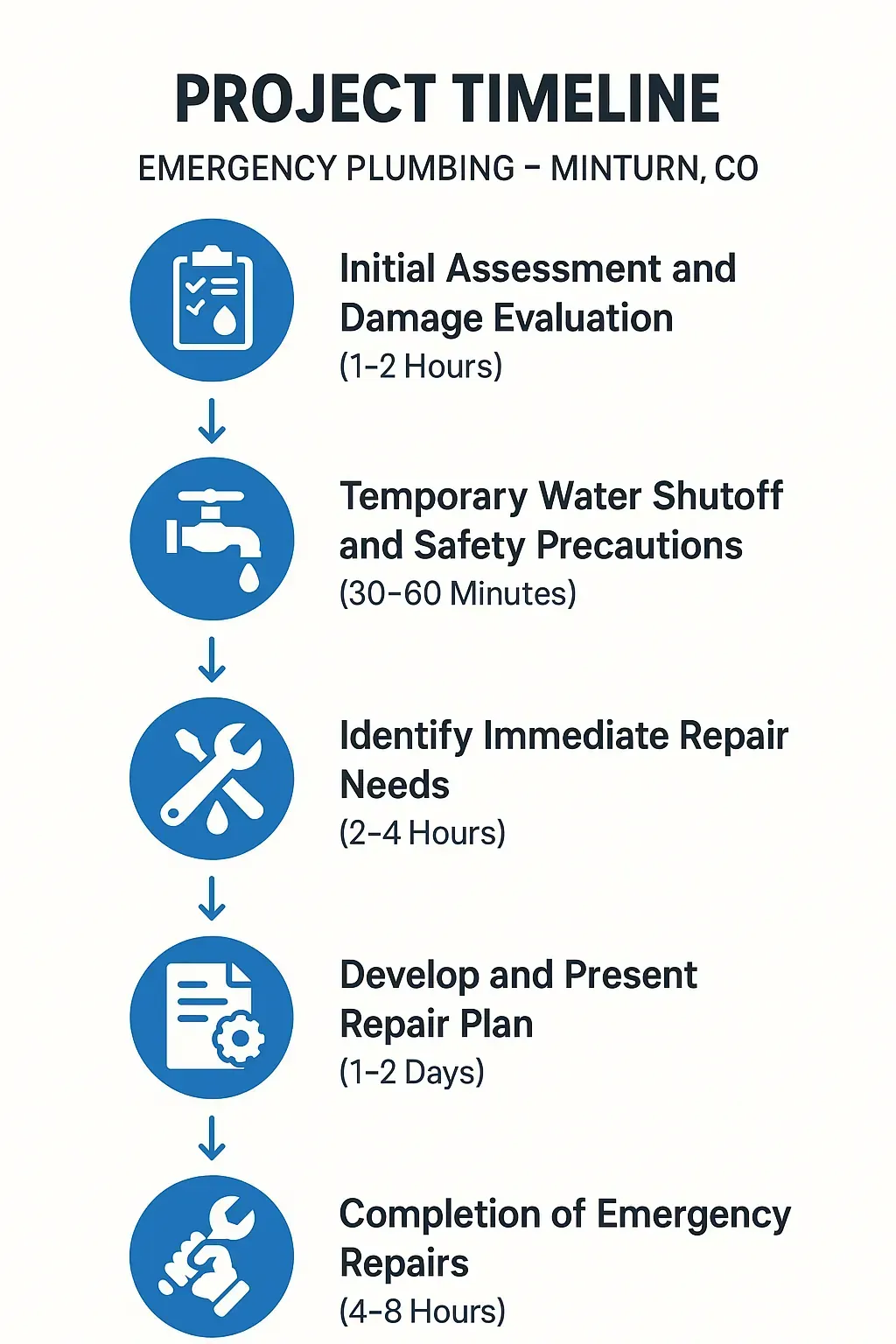 Infographic outlining 5-step emergency plumbing project timeline in Minturn, CO, from assessment to repairs.
