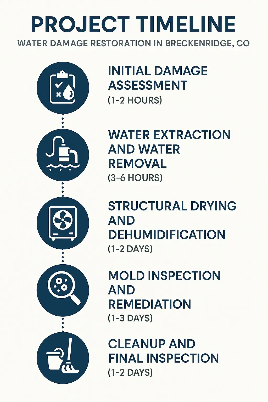 Infographic showing Breckenridge water damage restoration timeline: assessment, extraction, drying, mold, cleanup (5 steps).