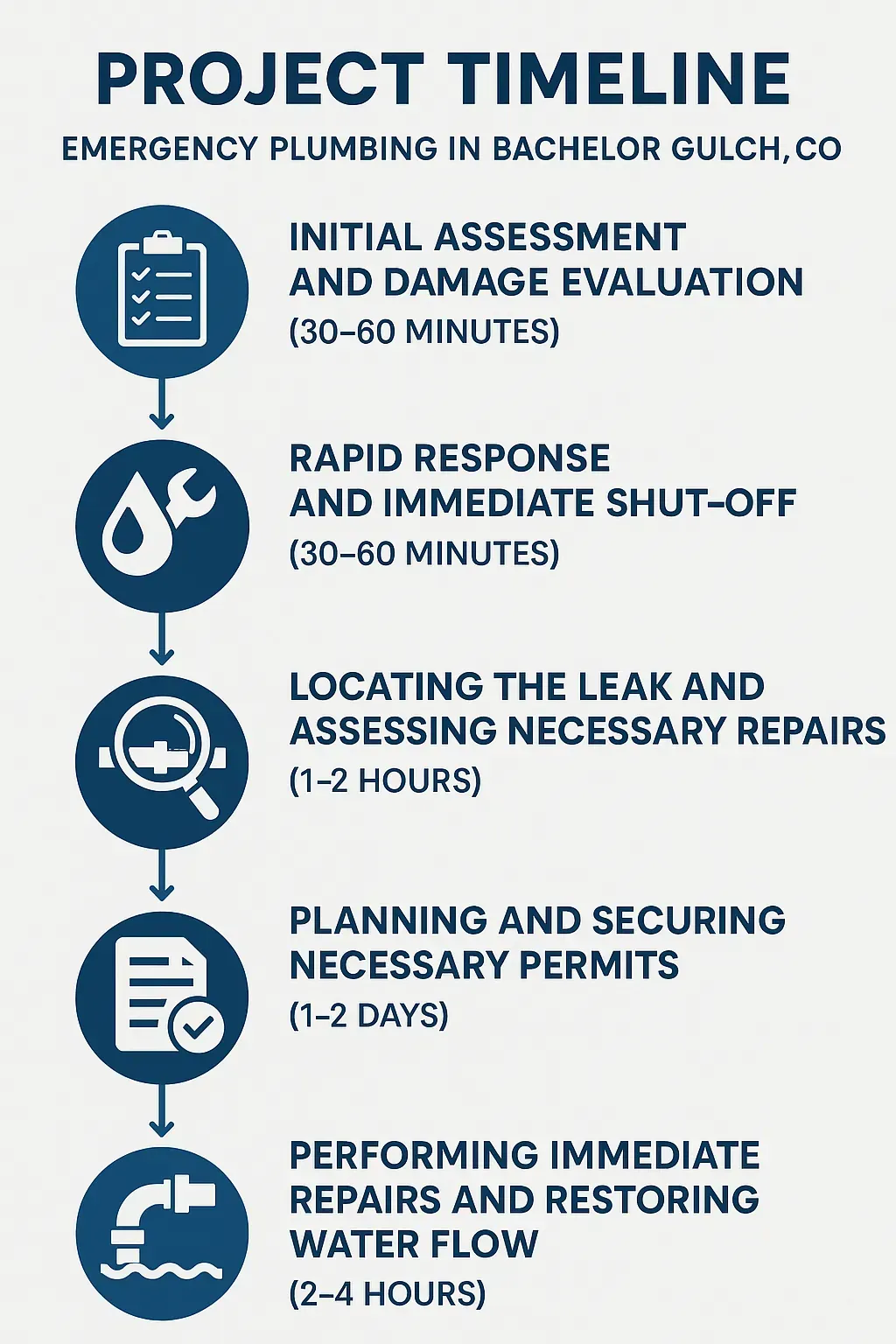 Infographic showing 5-step emergency plumbing timeline: assessment, response, leak locating, permits, repairs in Bachelor Gulch.