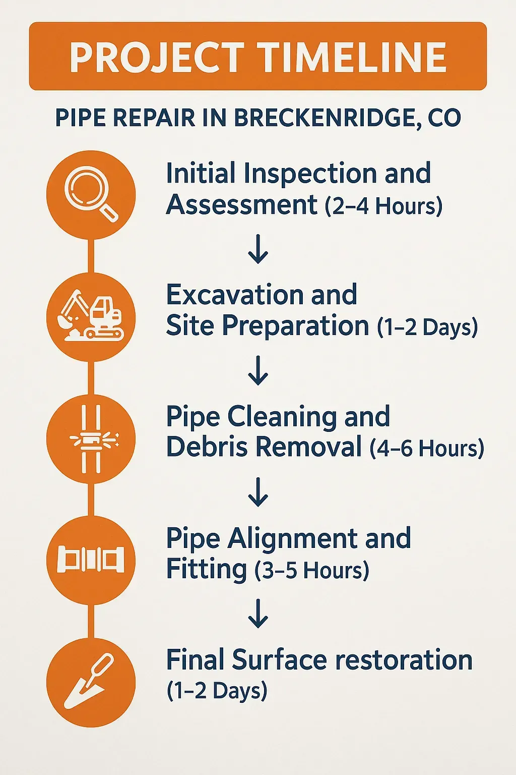 Infographic showing a 5-step pipe repair timeline in Breckenridge, CO: inspection, excavation, cleaning, fitting, and restoration.