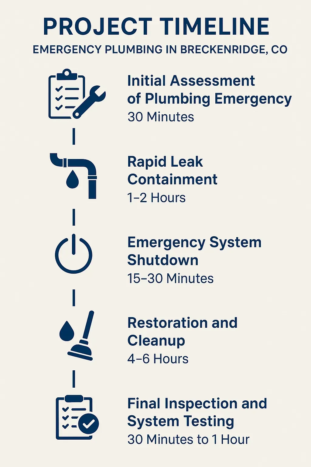 Infographic showing 5-step emergency plumbing timeline: assessment, leak containment, shutdown, cleanup, inspection.