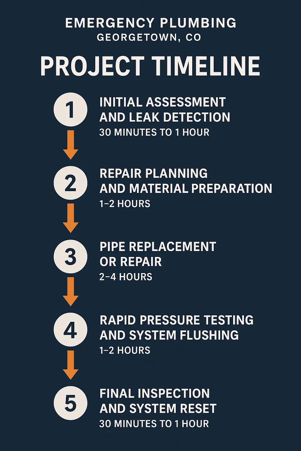 Infographic showing 5-step emergency plumbing timeline in Georgetown, CO: assessment, planning, repair, testing, inspection.