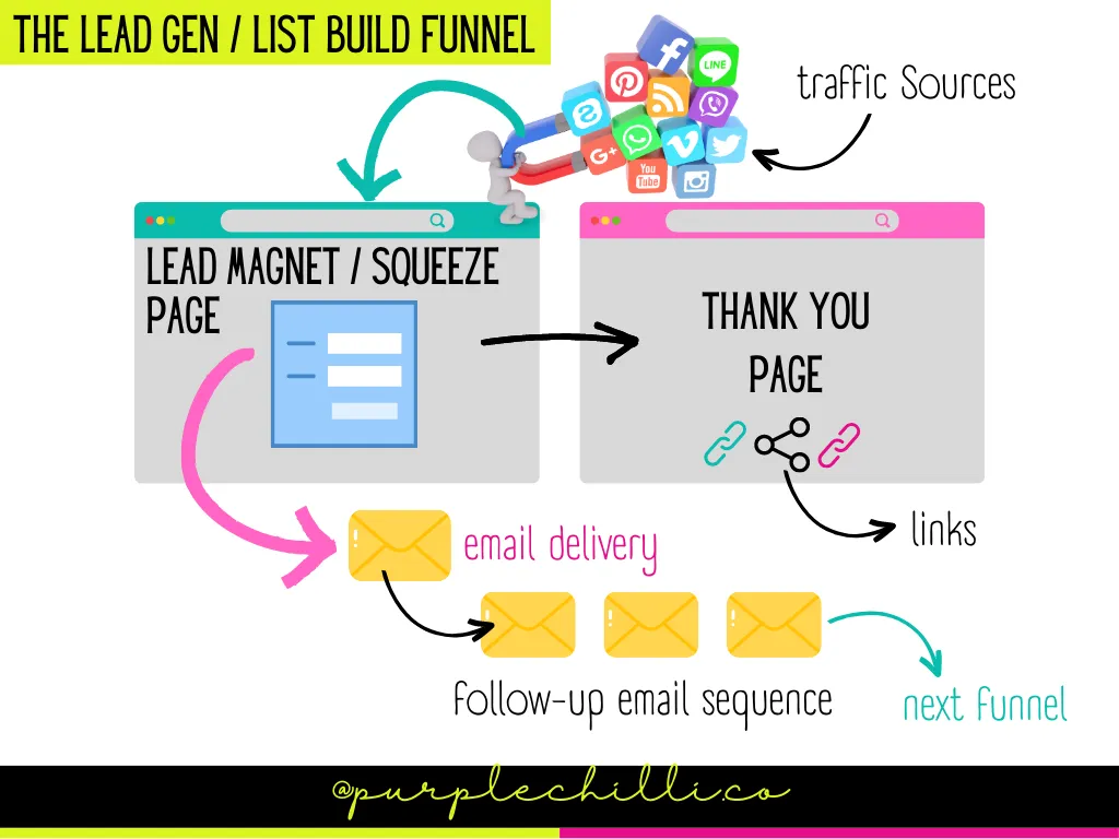 The Lead Gen / List Build Funnel
