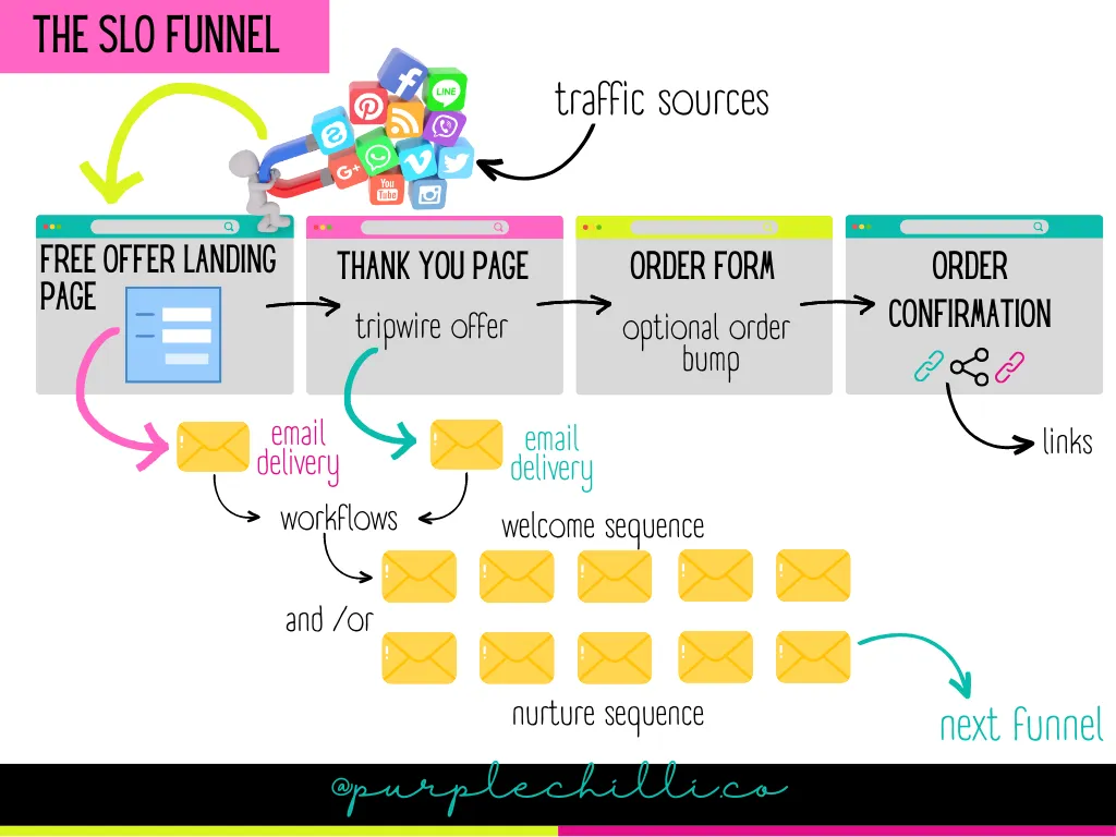 The SLO Funnel