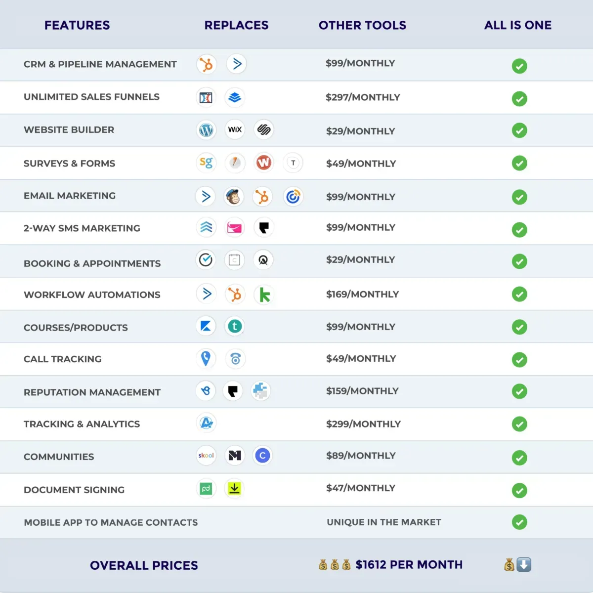 Comparison of All is One with other tool