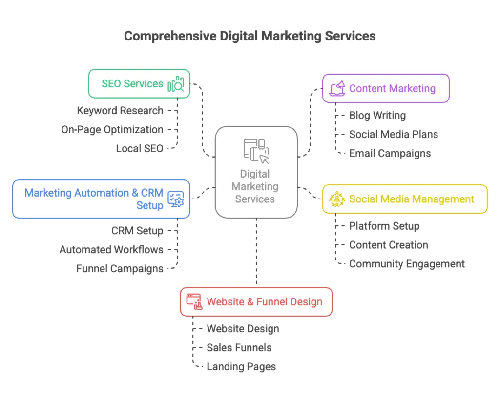 Digital Mareting Services
