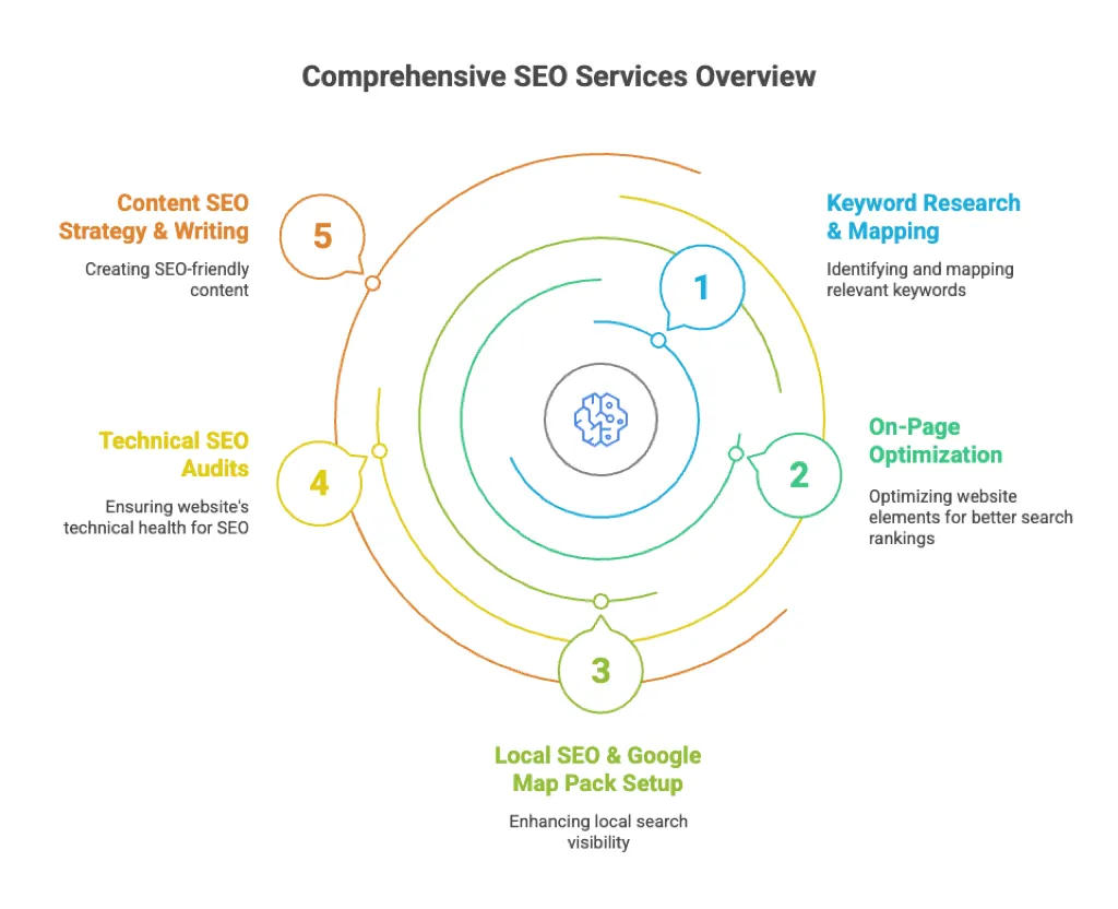 SEO Services for local small business