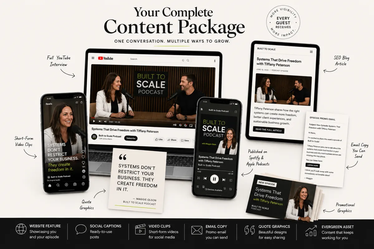 Visual representation of the complete promotional content package every Built to Scale Podcast guest receives, including YouTube, podcast distribution, blog article, social media graphics, email copy, video clips, and promotional assets.