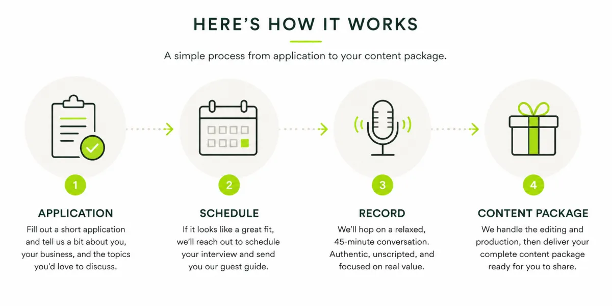 Four-step Built to Scale Podcast guest process showing application, interview scheduling, recording, and receiving a complete promotional content package.