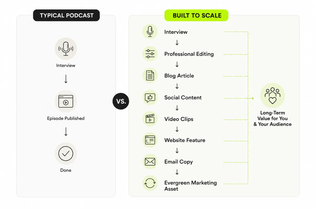 Comparison showing how a typical podcast interview ends after publication while a Built to Scale interview is transformed into blog articles, social content, video clips, email marketing, and evergreen business assets.