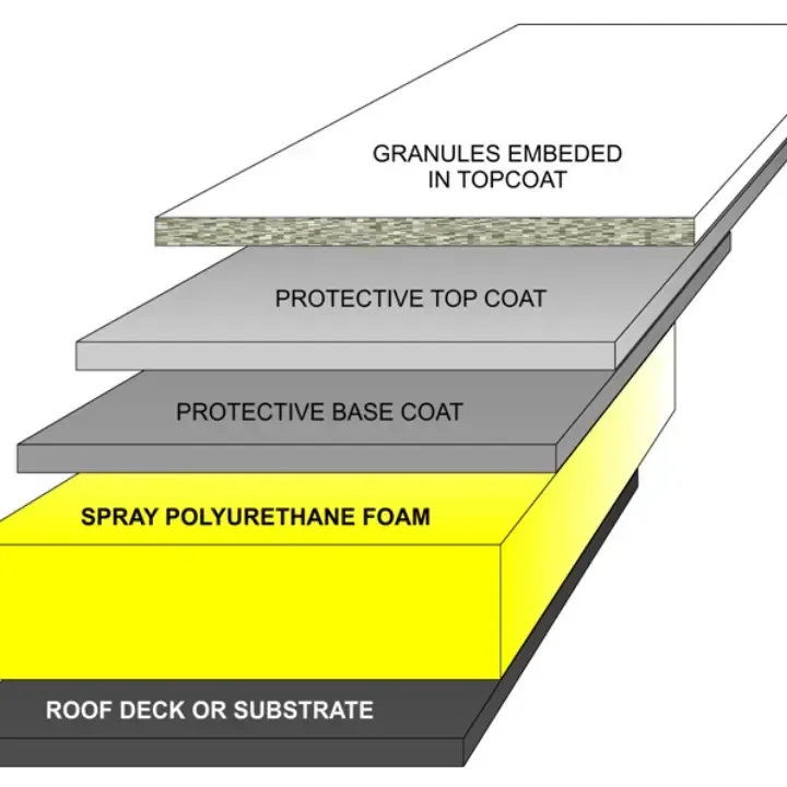 Spay Foam Roofing Orlando