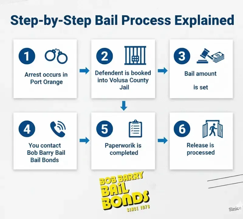 Step by step ail process chart