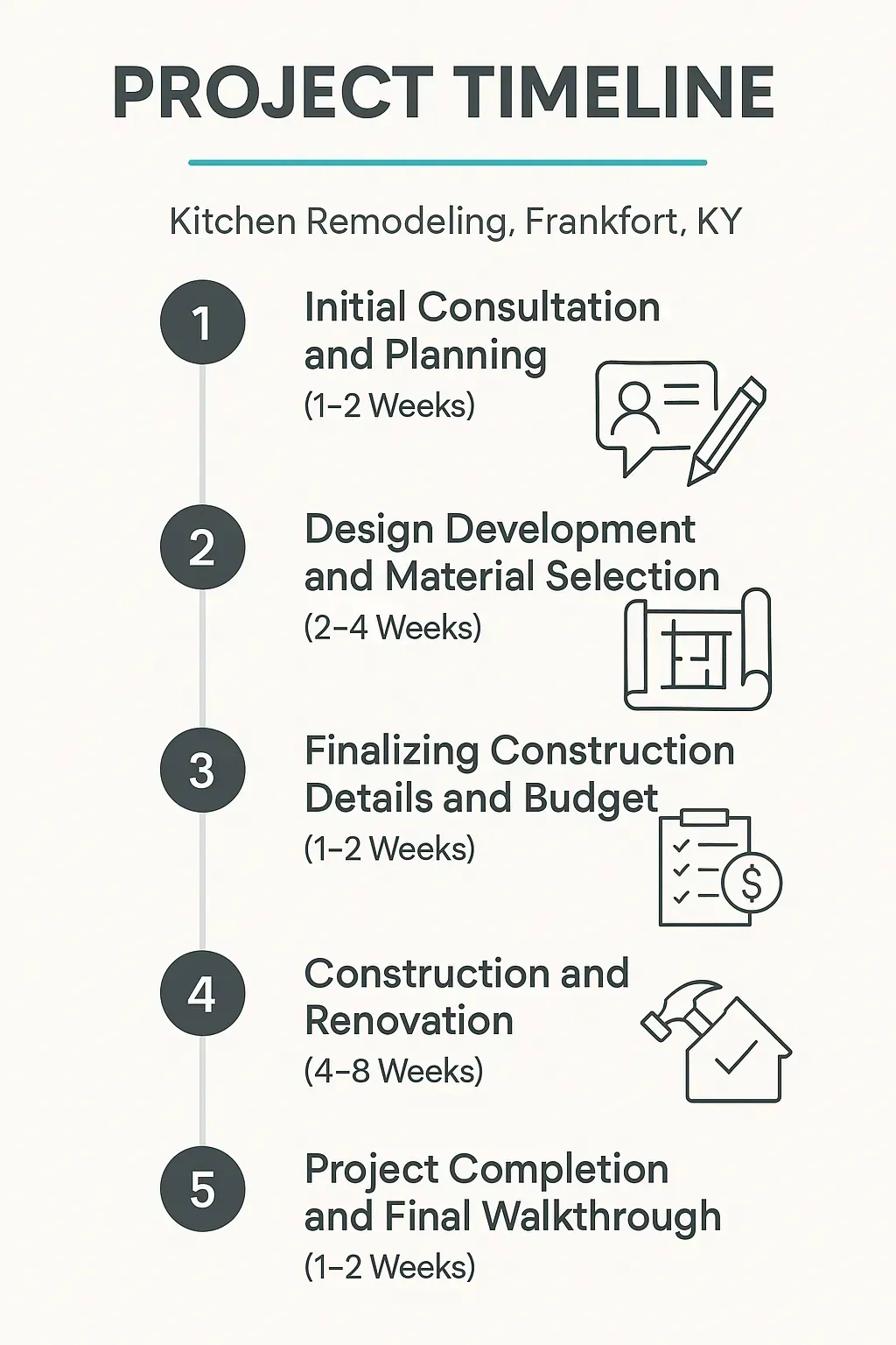 Infographic representing a five-step Kitchen Remodeling project timeline for Frankfort KY with clear, minimal text.