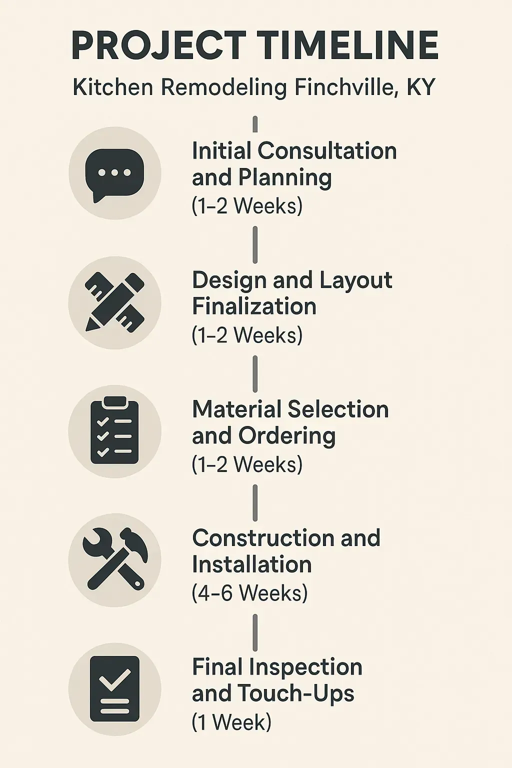 Infographic displaying five-step kitchen remodeling project timeline for Finchville KY with clear visuals and minimal text.