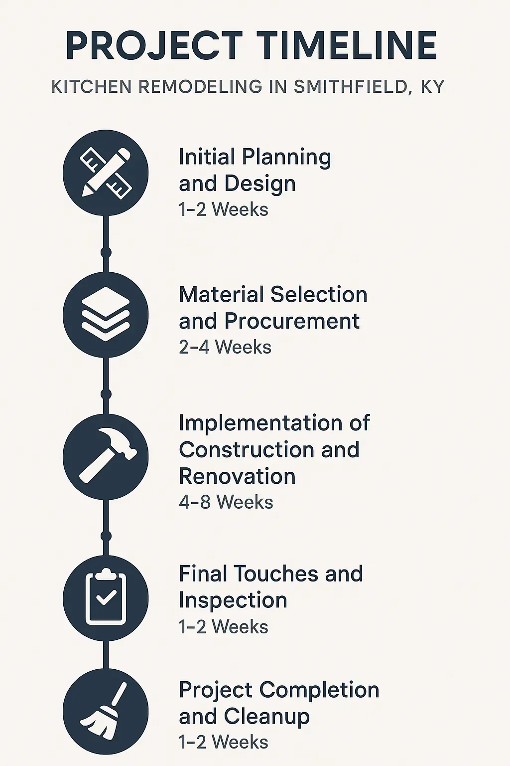 Infographic showing five-step timeline for kitchen remodeling project in Smithfield, KY with clear design.