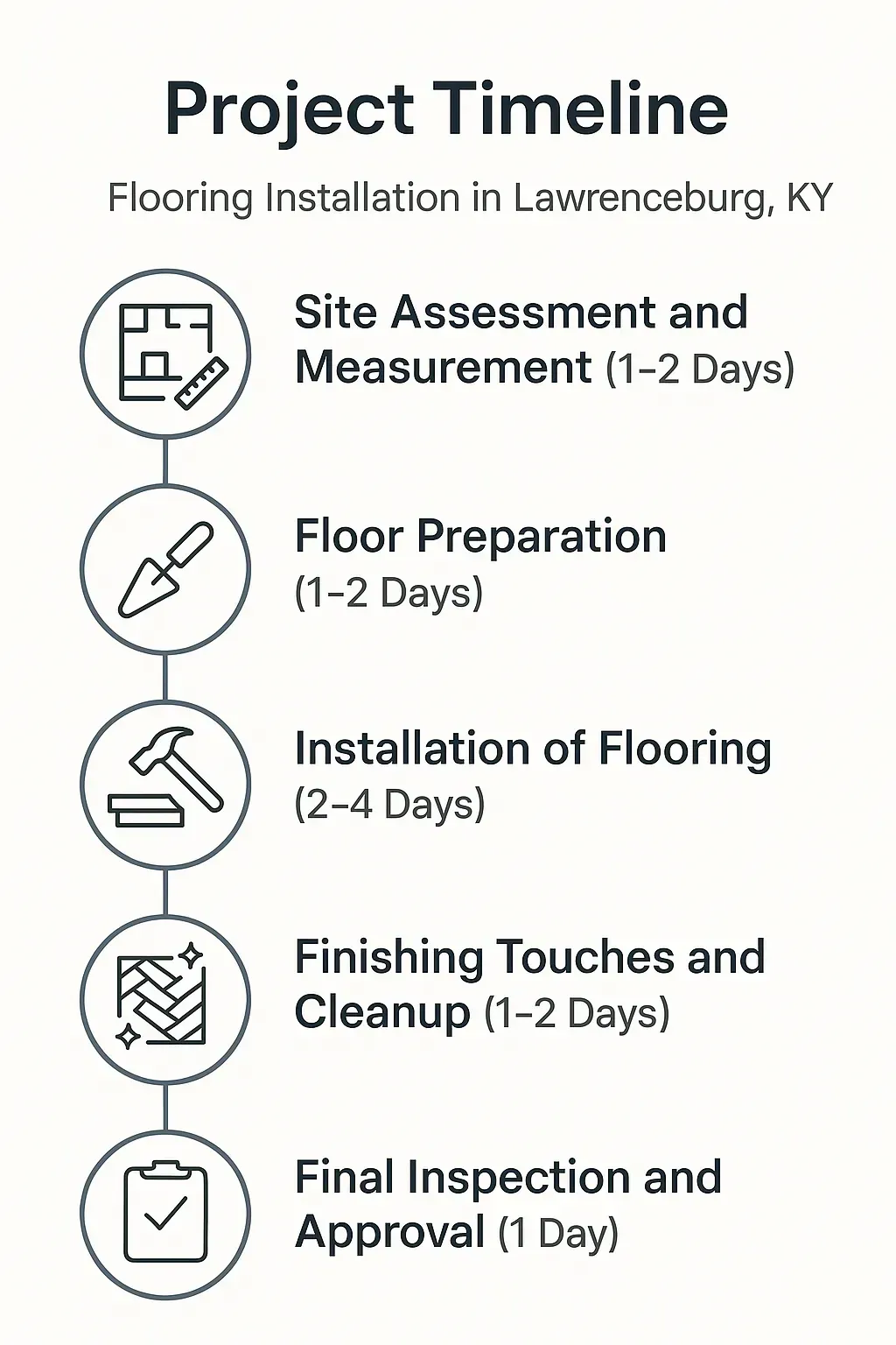 Infographic for Flooring Installation Project Timeline in Lawrenceburg KY with five clear steps from assessment to approval.