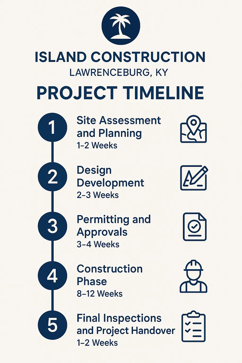 Infographic illustrating Island Construction's five-step project timeline with clear visuals and minimal text.