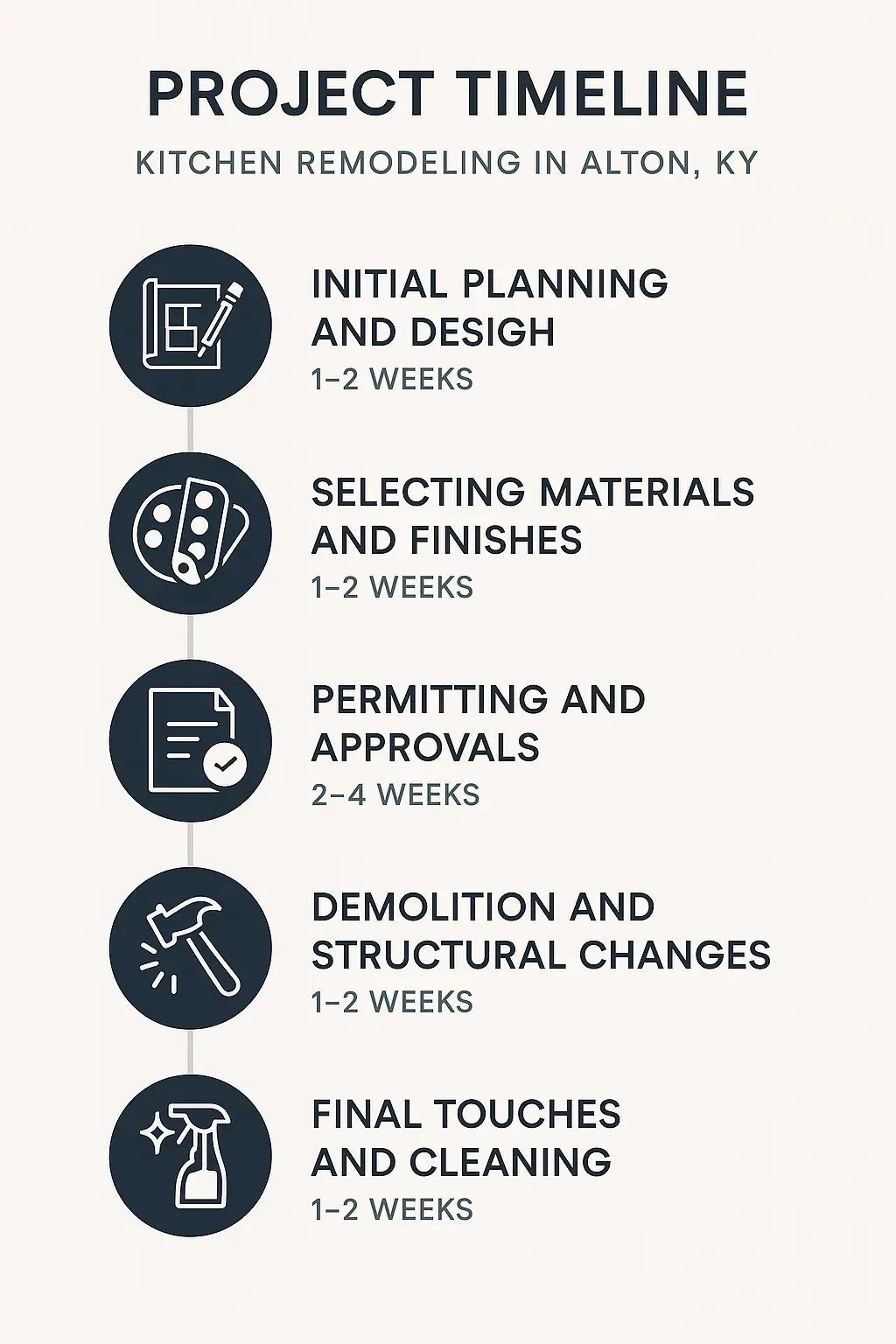 Infographic showing a five-step timeline for Kitchen Remodeling in Alton KY with clear visuals and minimal text.
