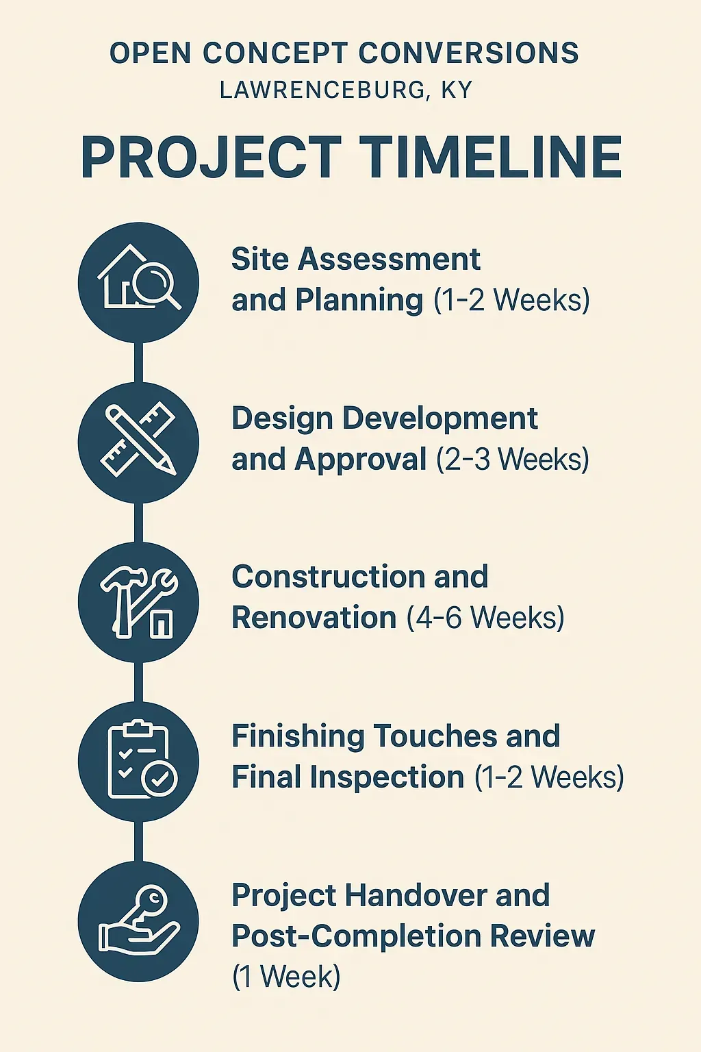 Infographic depicting Open Concept Conversions project timeline with five clear steps and durations in weeks.