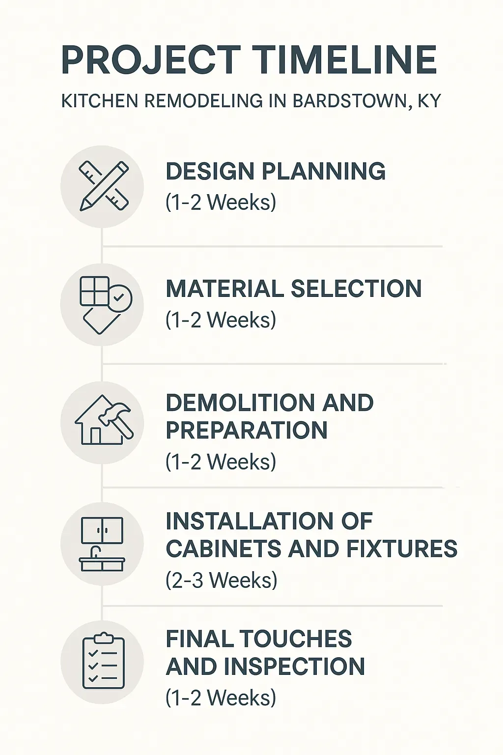 Infographic depicting a five-step kitchen remodeling timeline in Bardstown KY: design, materials, demolition, installation, inspection.