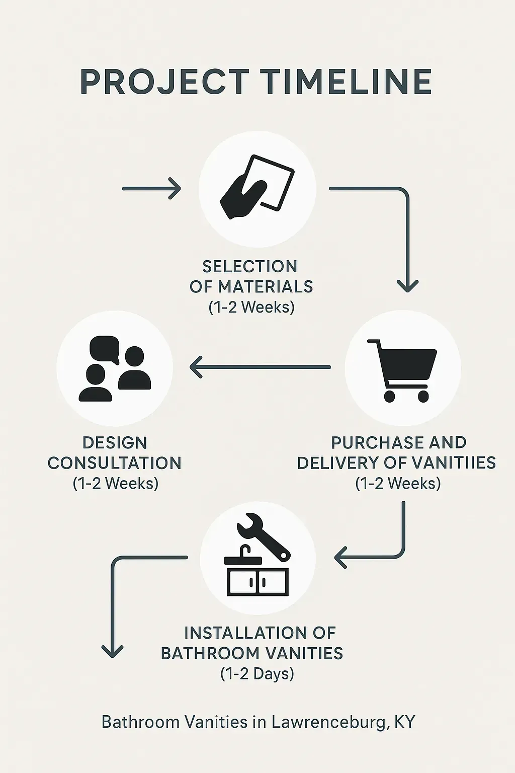 Infographic showing five-step project timeline for bathroom vanities in Lawrenceburg KY detailing consultation to inspection.