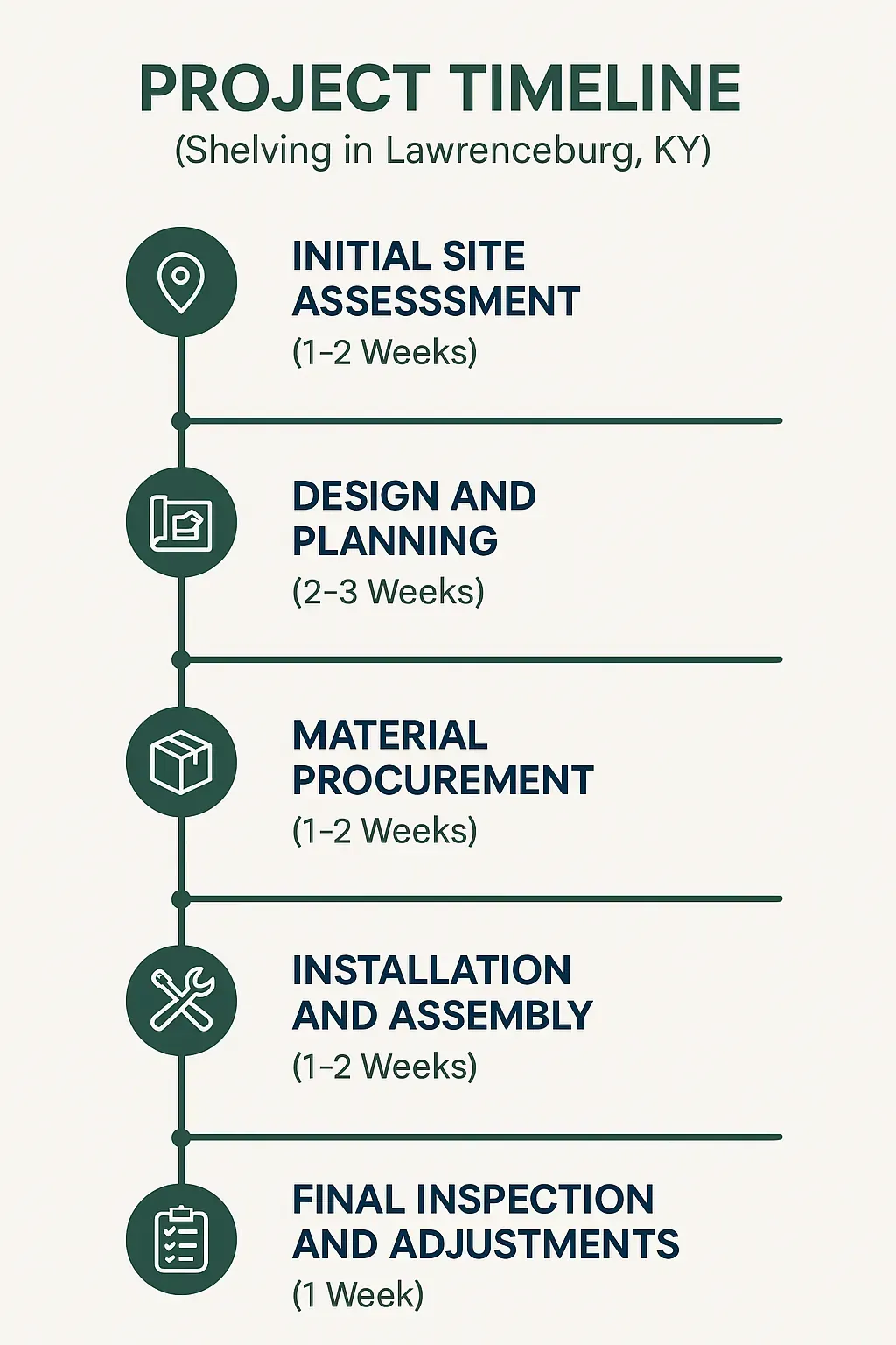 Infographic depicting a five-step project timeline for shelving in Lawrenceburg KY with clear visuals and minimal text.