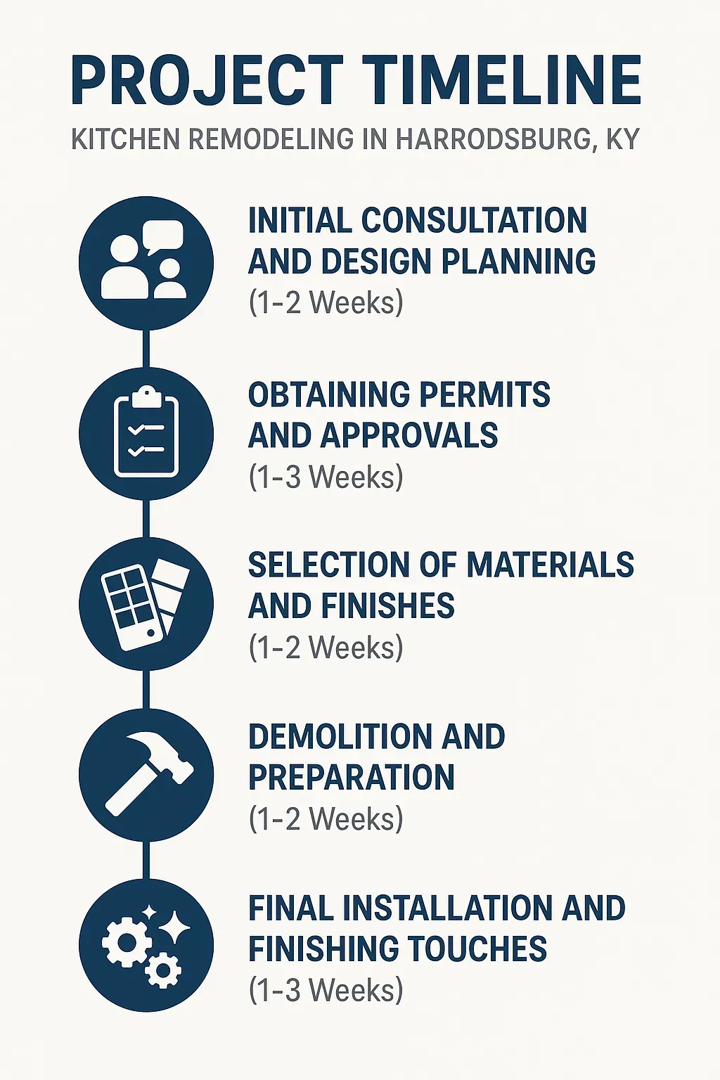 Infographic illustrating a five-step kitchen remodeling timeline for Harrodsburg KY, featuring consultation, permits, materials, demolition, and installation.